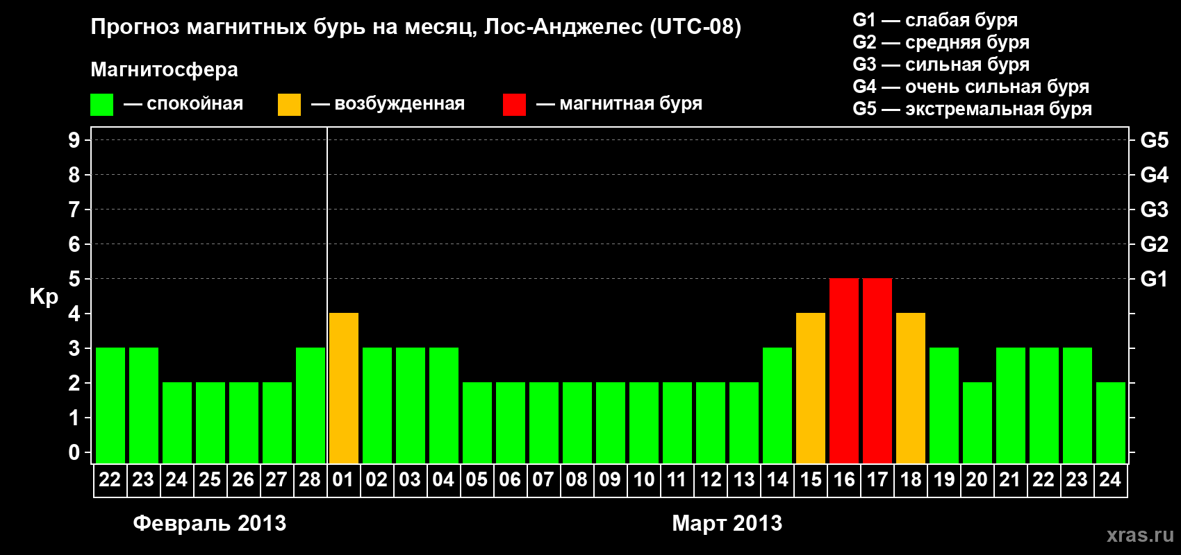 Прогноз максимального суточного геомагнитного индекса Kp на <b>1 месяц</b> (31 день) <b>с 22 февраля по 24 марта 2013 г</b>