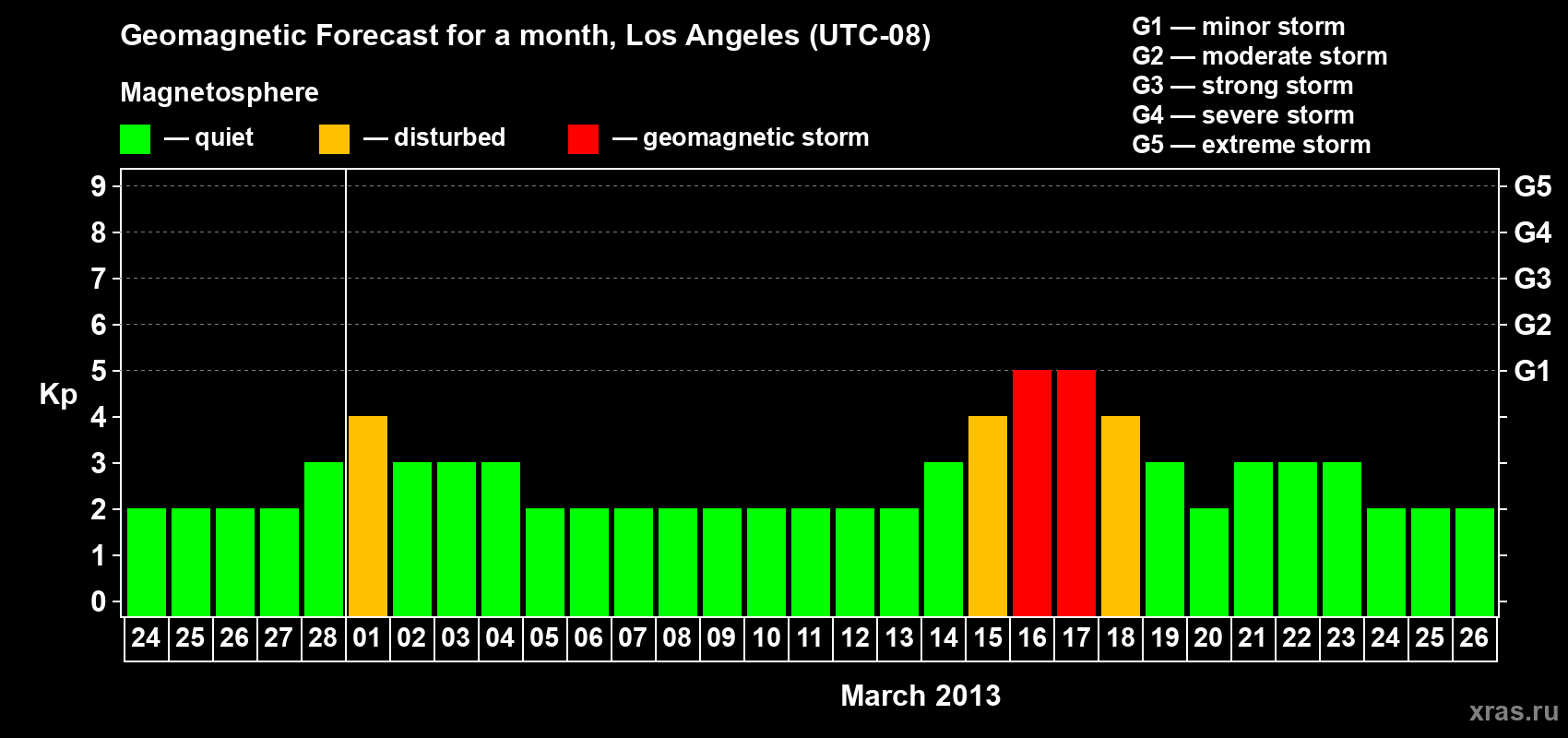 Forecast of the daily maximal value of geomagnetic index&nbsp;Kp for <b>1 month</b> (31 days) <b>from Feb 24, 2013 to Mar 26, 2013</b>