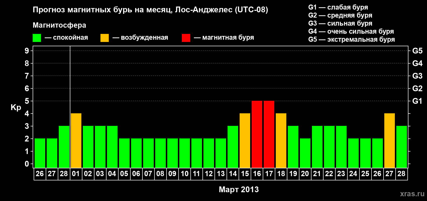 Прогноз максимального суточного геомагнитного индекса Kp на <b>1 месяц</b> (31 день) <b>с 26 февраля по 28 марта 2013 г</b>