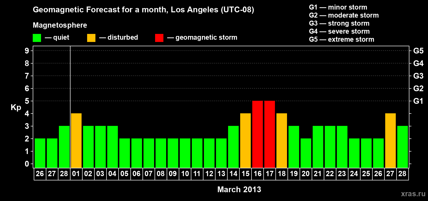 Forecast of the daily maximal value of geomagnetic index&nbsp;Kp for <b>1 month</b> (31 days) <b>from Feb 26, 2013 to Mar 28, 2013</b>