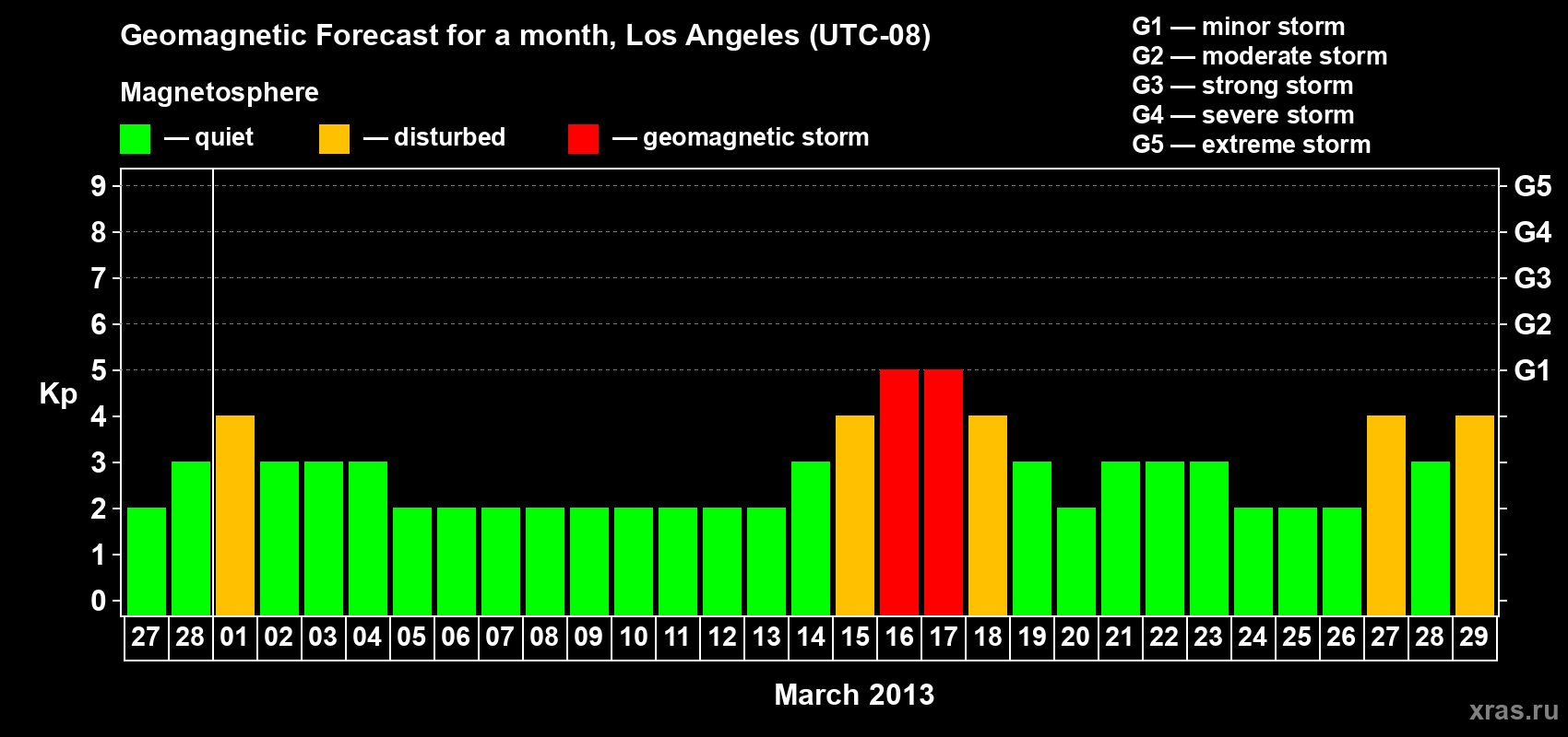 Forecast of the daily maximal value of geomagnetic index Kp for <b>1 month</b> (31 days) <b>from Feb 27, 2013 to Mar 29, 2013</b>