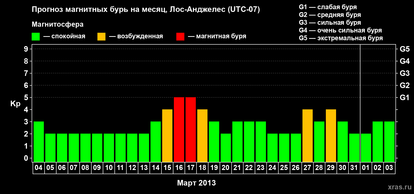 Прогноз максимального суточного геомагнитного индекса Kp на <b>1 месяц</b> (31 день) <b>с 04 марта по 03 апреля 2013 г</b>