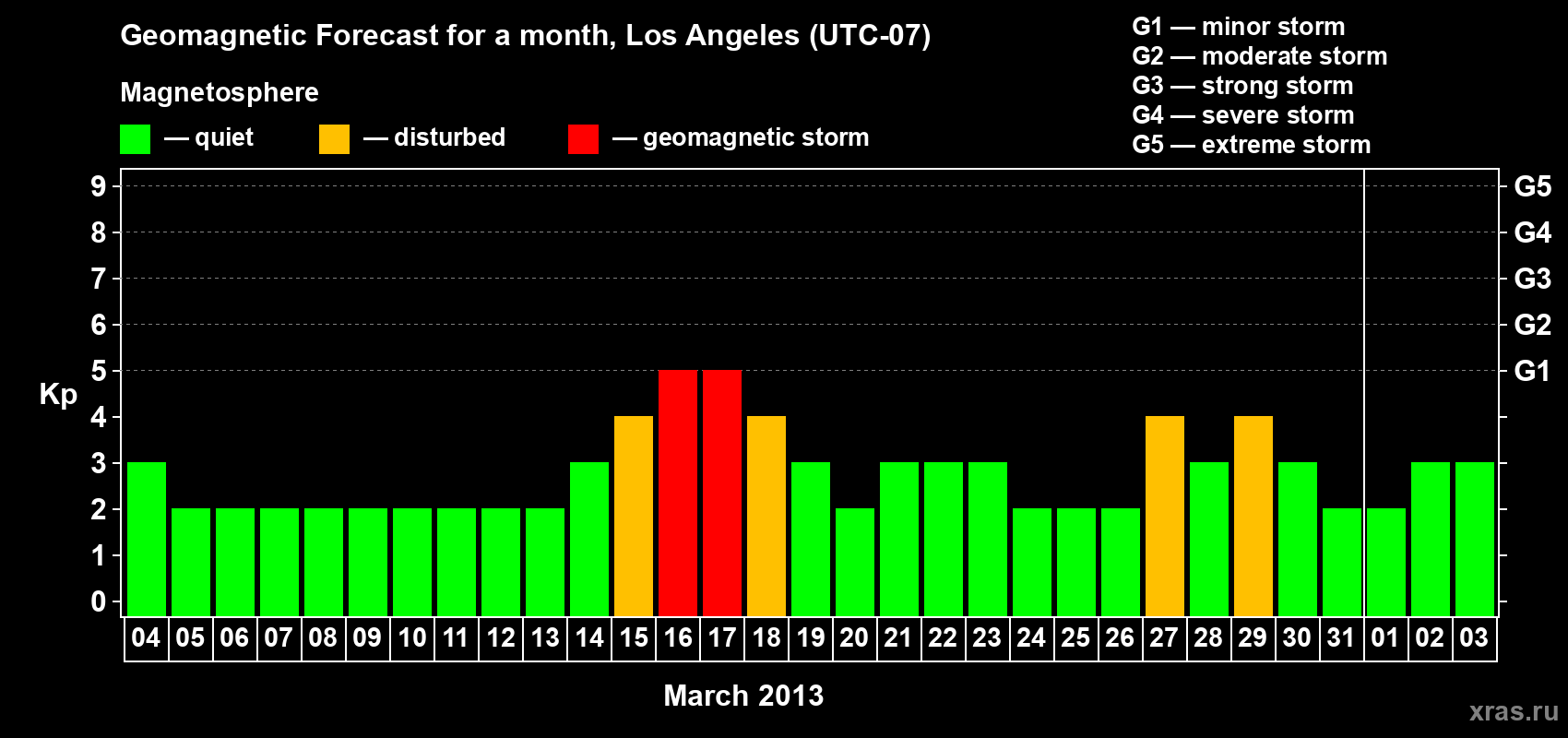 Forecast of the daily maximal value of geomagnetic index Kp for <b>1 month</b> (31 days) <b>from Mar 04, 2013 to Apr 03, 2013</b>