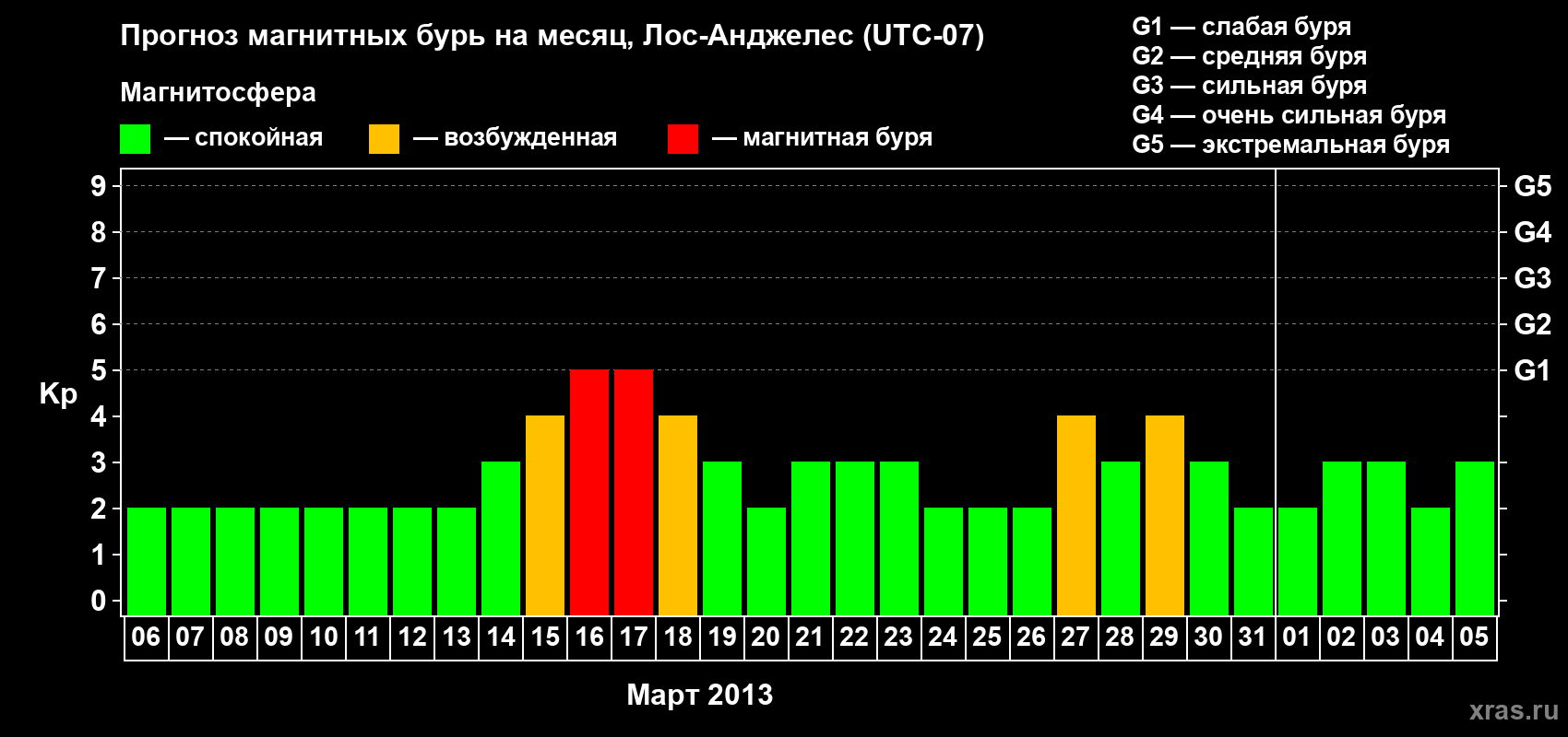 Прогноз максимального суточного геомагнитного индекса&nbsp;Kp на <b>1 месяц</b> (31 день) <b>с 06 марта по 05 апреля 2013 г</b>