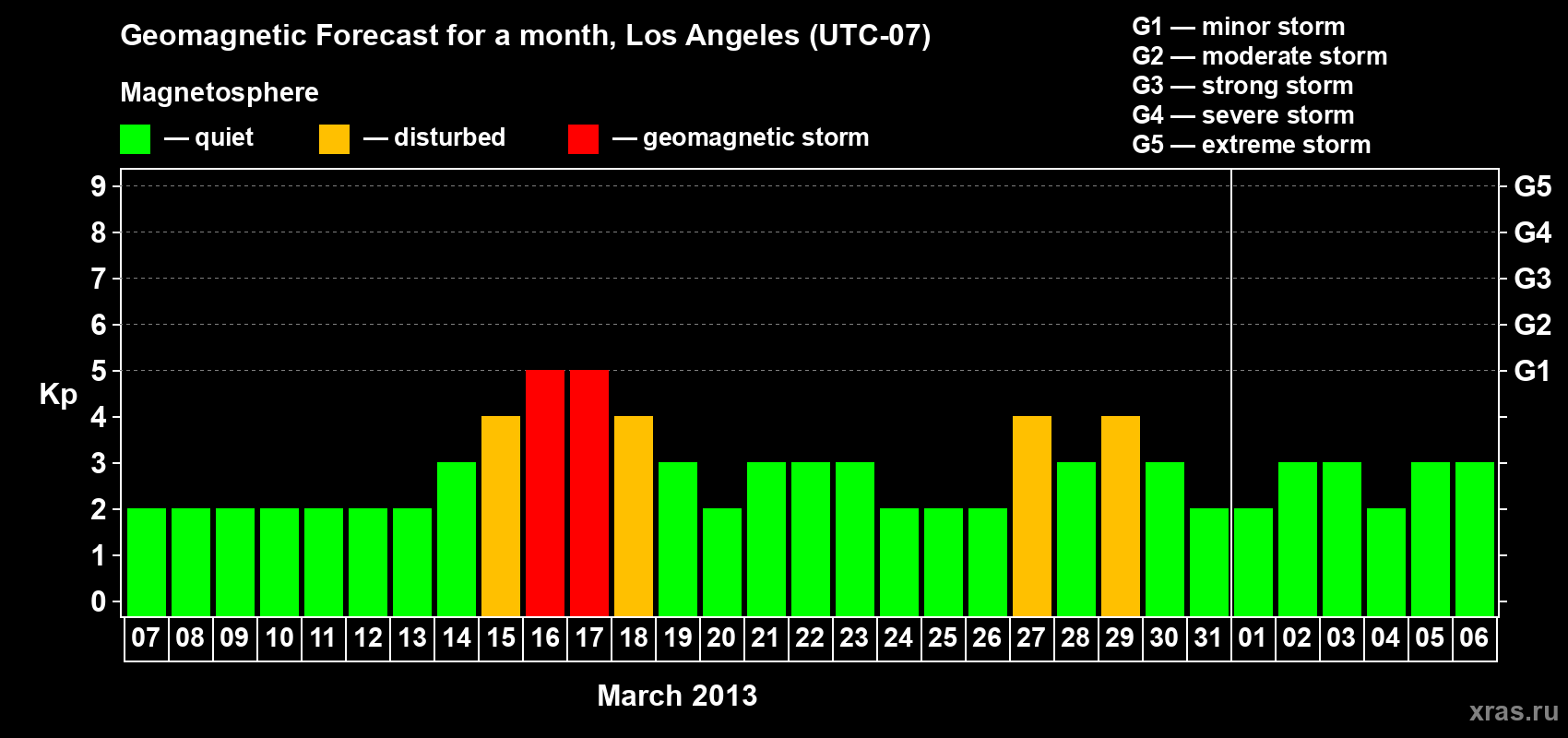 Forecast of the daily maximal value of geomagnetic index Kp for <b>1 month</b> (31 days) <b>from Mar 07, 2013 to Apr 06, 2013</b>