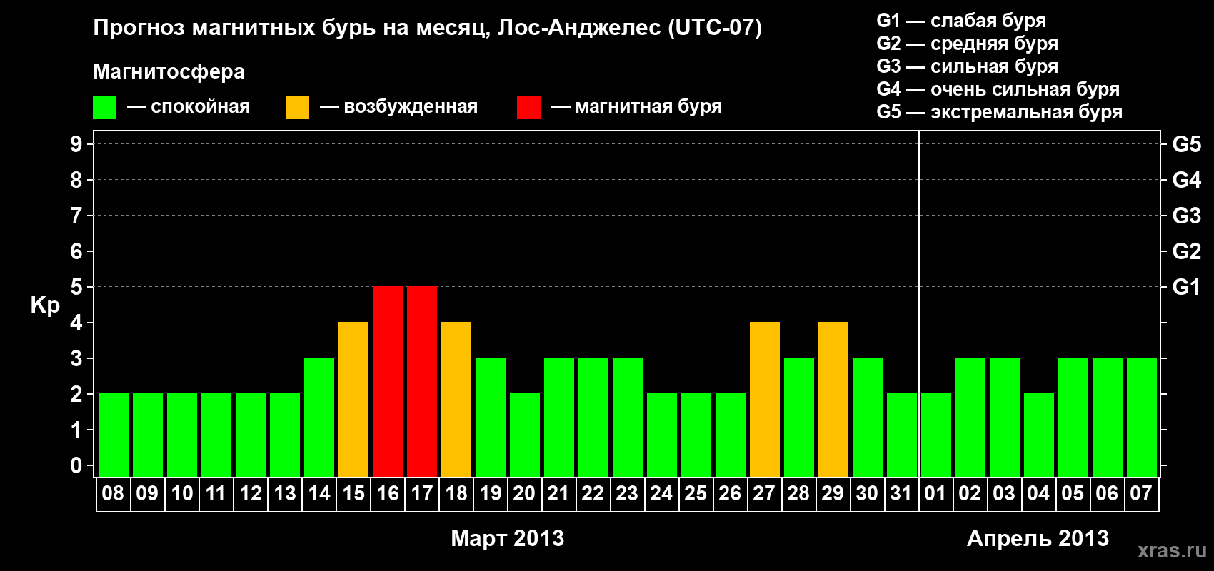 Прогноз максимального суточного геомагнитного индекса&nbsp;Kp на <b>1 месяц</b> (31 день) <b>с 08 марта по 07 апреля 2013 г</b>
