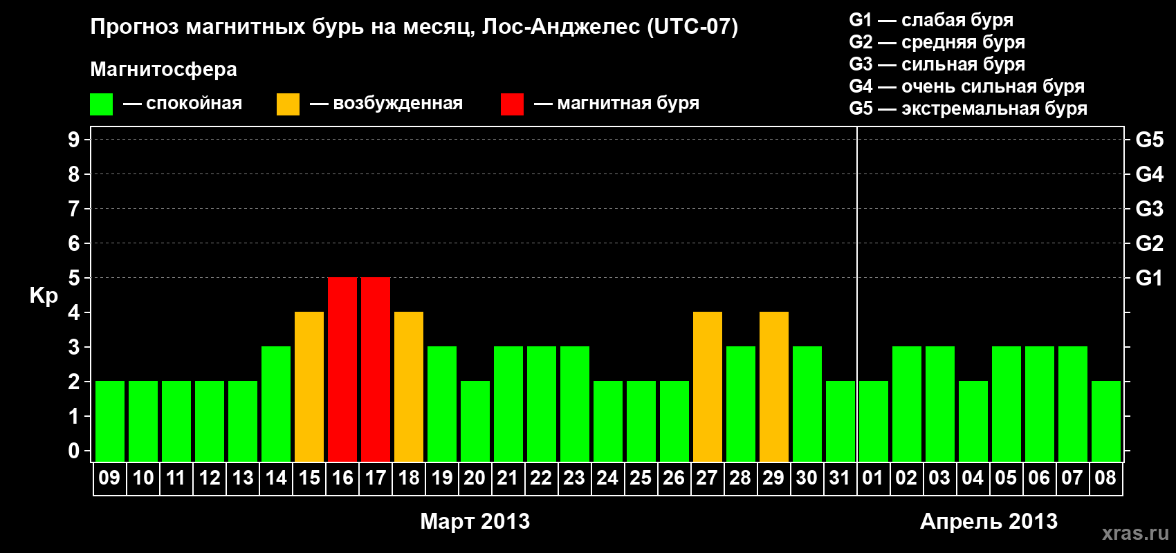 Прогноз максимального суточного геомагнитного индекса&nbsp;Kp на <b>1 месяц</b> (31 день) <b>с 09 марта по 08 апреля 2013 г</b>