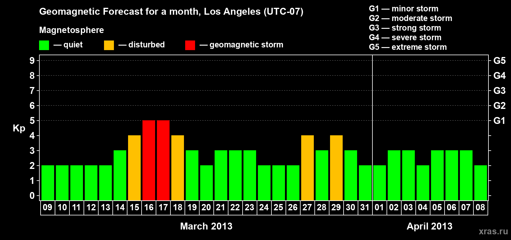 Forecast of the daily maximal value of geomagnetic index Kp for <b>1 month</b> (31 days) <b>from Mar 09, 2013 to Apr 08, 2013</b>