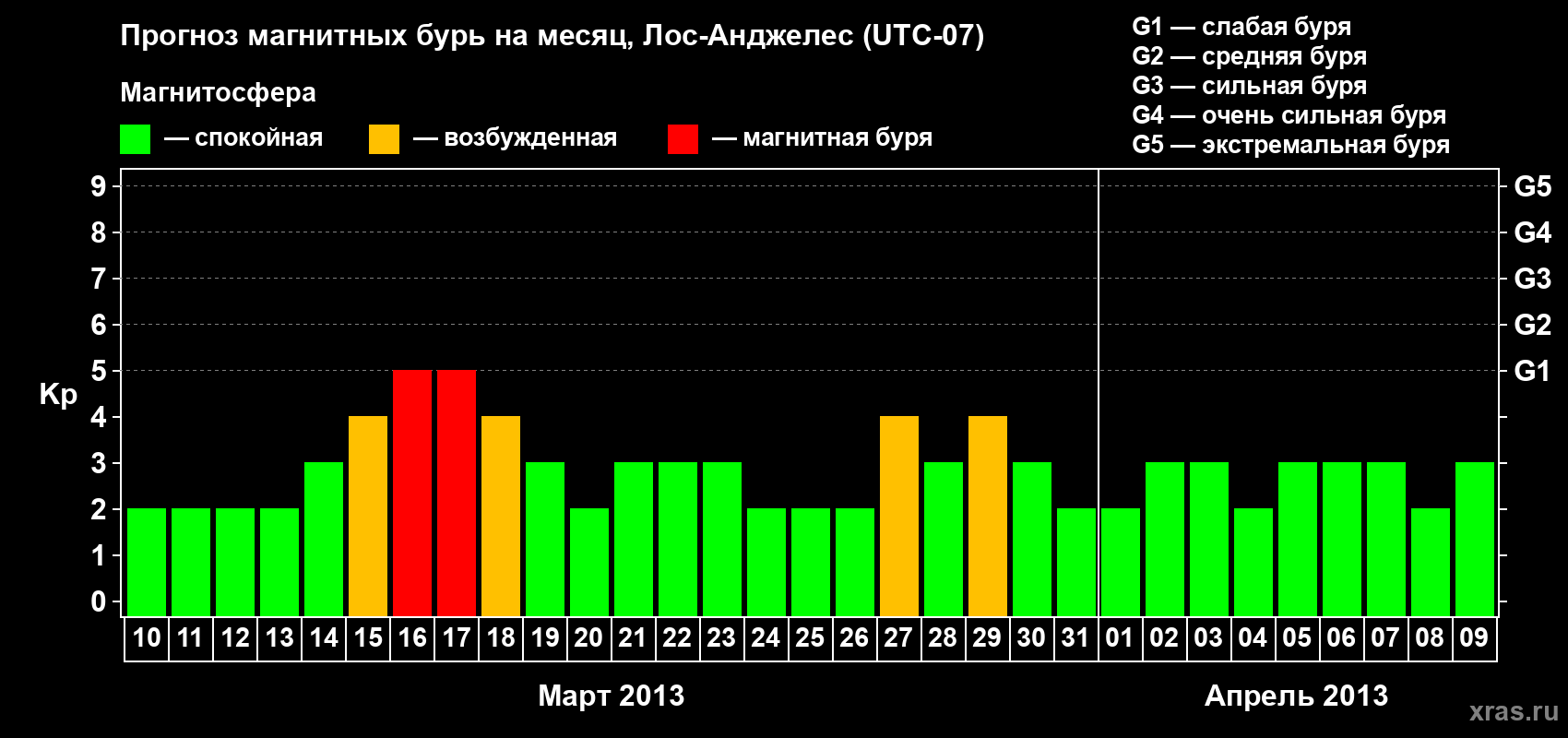 Прогноз максимального суточного геомагнитного индекса&nbsp;Kp на <b>1 месяц</b> (31 день) <b>с 10 марта по 09 апреля 2013 г</b>