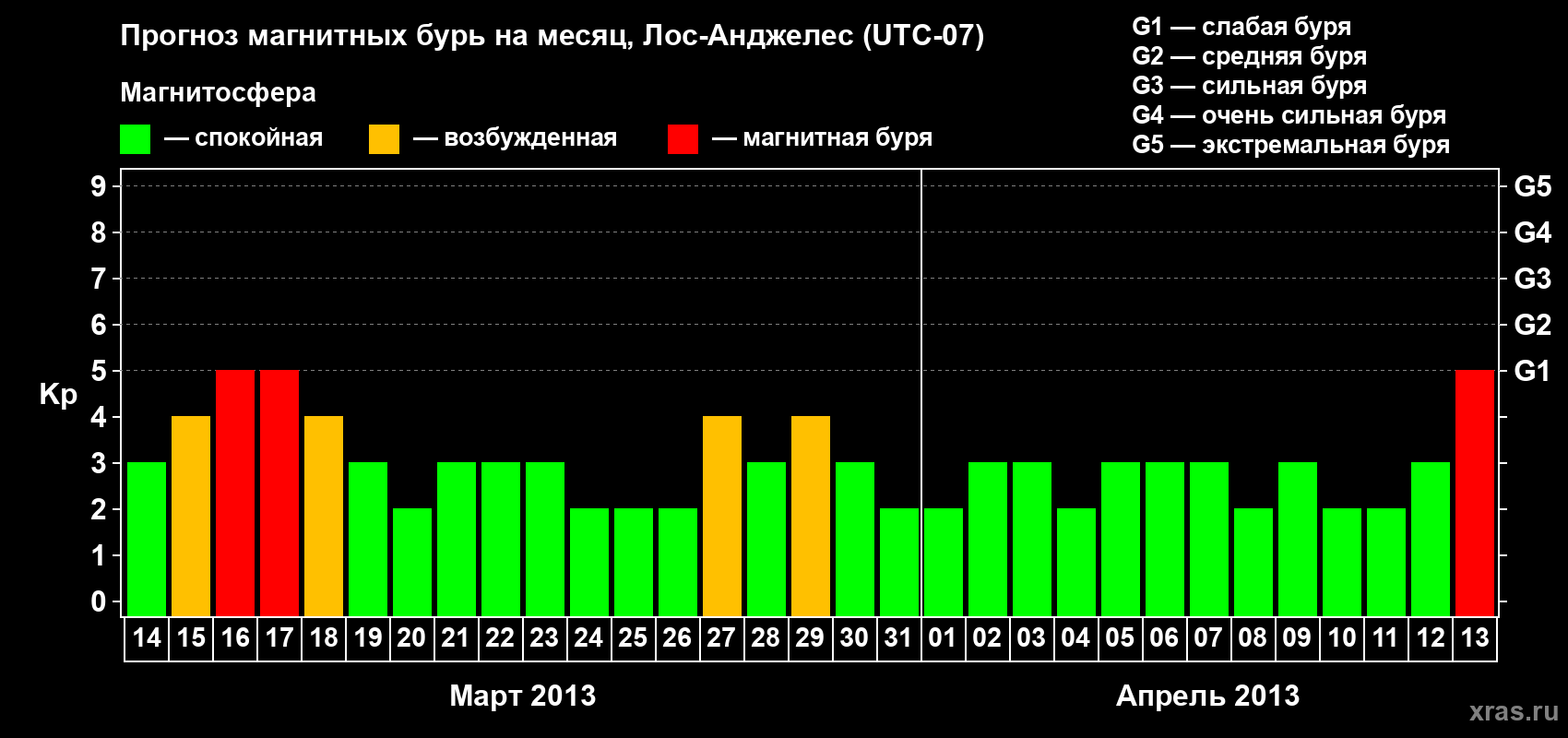 Прогноз максимального суточного геомагнитного индекса&nbsp;Kp на <b>1 месяц</b> (31 день) <b>с 14 марта по 13 апреля 2013 г</b>
