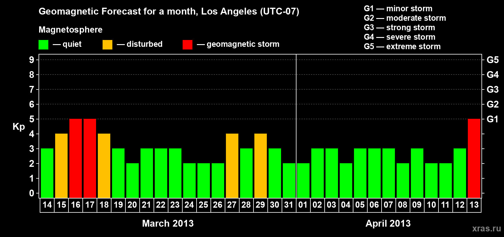 Forecast of the daily maximal value of geomagnetic index Kp for <b>1 month</b> (31 days) <b>from Mar 14, 2013 to Apr 13, 2013</b>