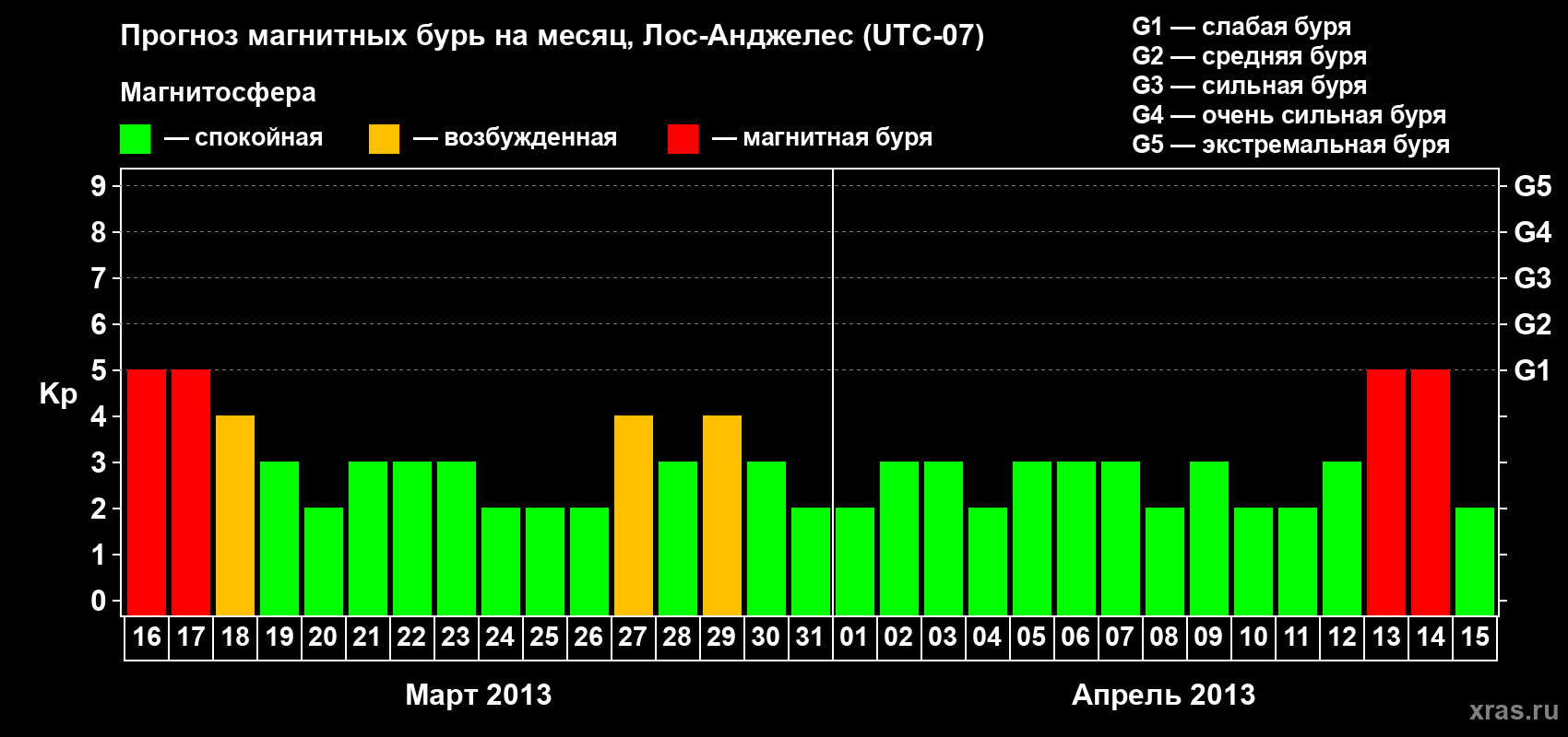 Прогноз максимального суточного геомагнитного индекса&nbsp;Kp на <b>1 месяц</b> (31 день) <b>с 16 марта по 15 апреля 2013 г</b>