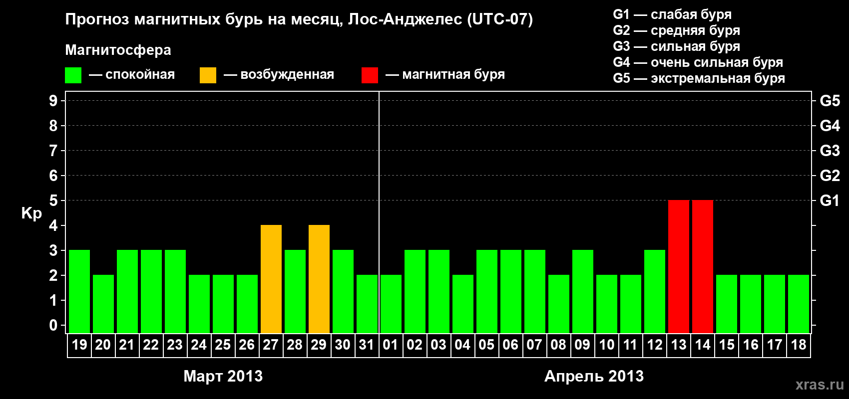 Прогноз максимального суточного геомагнитного индекса&nbsp;Kp на <b>1 месяц</b> (31 день) <b>с 19 марта по 18 апреля 2013 г</b>