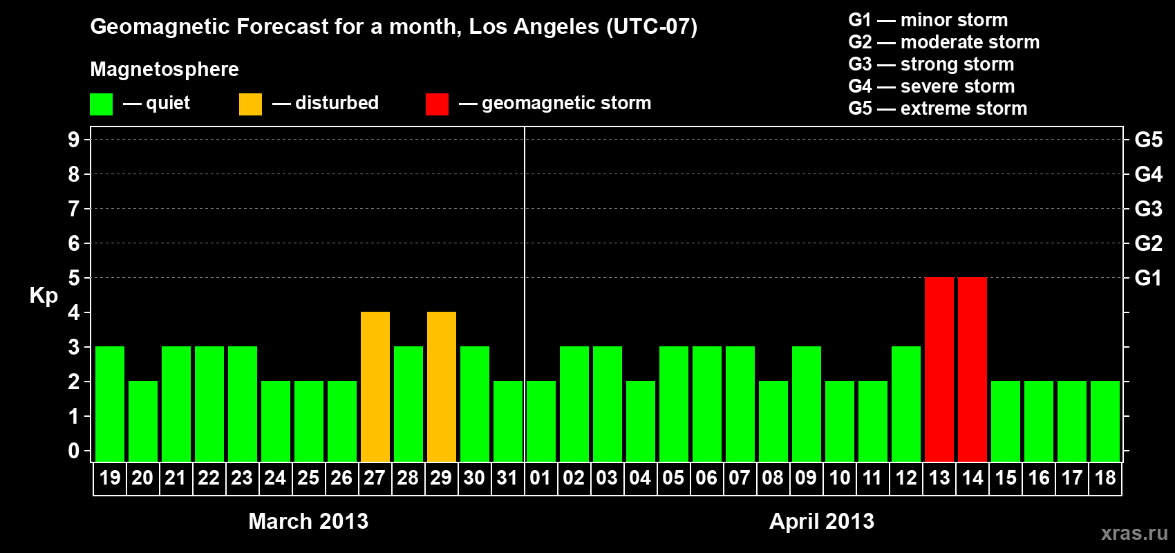 Forecast of the daily maximal value of geomagnetic index Kp for <b>1 month</b> (31 days) <b>from Mar 19, 2013 to Apr 18, 2013</b>