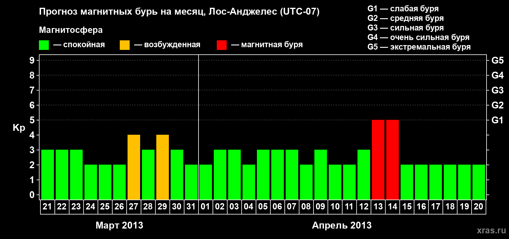 Прогноз максимального суточного геомагнитного индекса&nbsp;Kp на <b>1 месяц</b> (31 день) <b>с 21 марта по 20 апреля 2013 г</b>