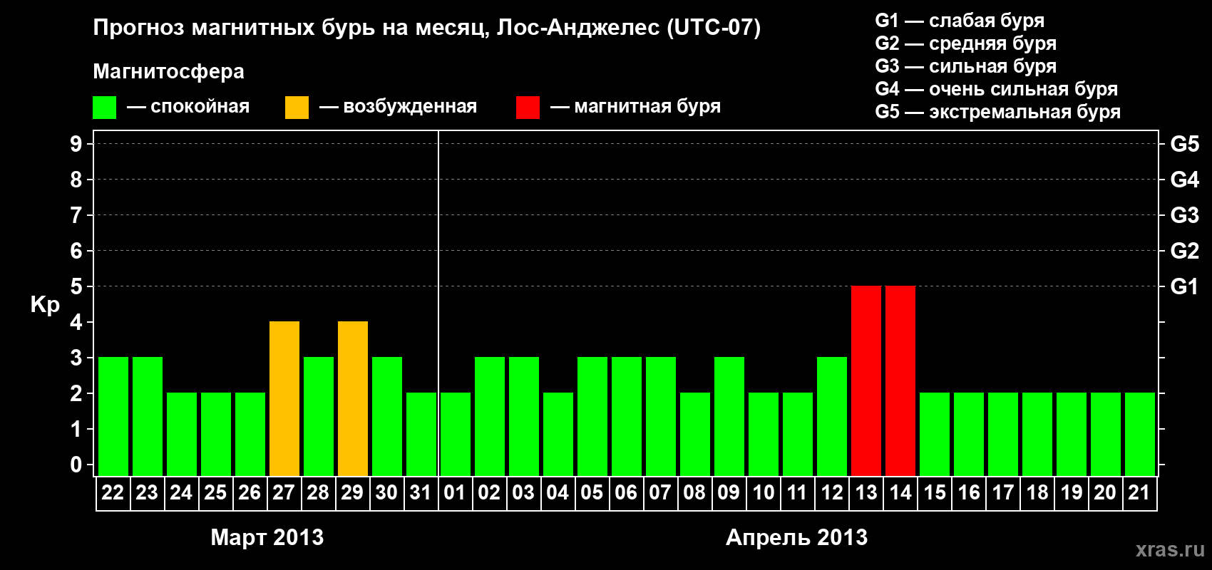 Прогноз максимального суточного геомагнитного индекса&nbsp;Kp на <b>1 месяц</b> (31 день) <b>с 22 марта по 21 апреля 2013 г</b>