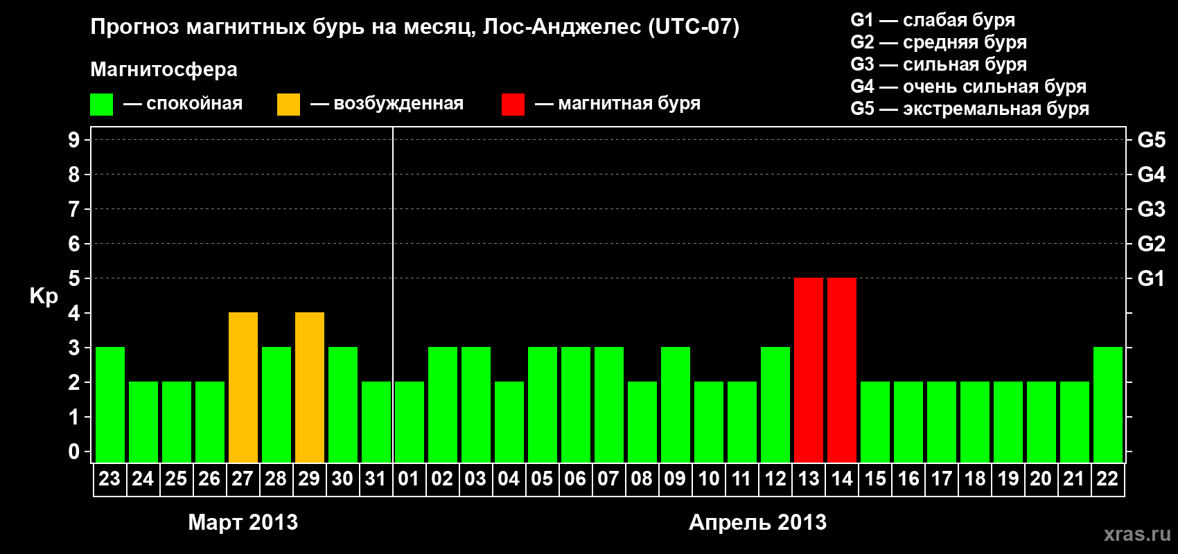 Прогноз максимального суточного геомагнитного индекса&nbsp;Kp на <b>1 месяц</b> (31 день) <b>с 23 марта по 22 апреля 2013 г</b>