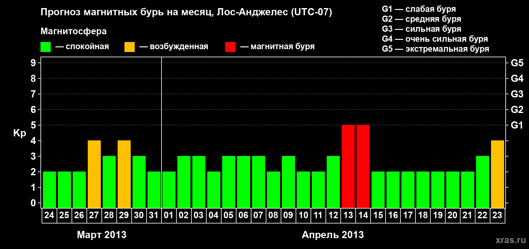 Прогноз максимального суточного геомагнитного индекса&nbsp;Kp на <b>1 месяц</b> (31 день) <b>с 24 марта по 23 апреля 2013 г</b>