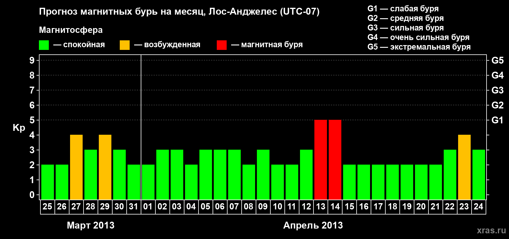 Прогноз максимального суточного геомагнитного индекса&nbsp;Kp на <b>1 месяц</b> (31 день) <b>с 25 марта по 24 апреля 2013 г</b>