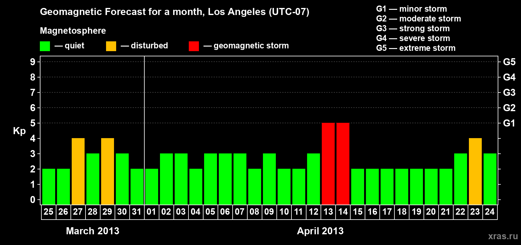 Forecast of the daily maximal value of geomagnetic index Kp for <b>1 month</b> (31 days) <b>from Mar 25, 2013 to Apr 24, 2013</b>