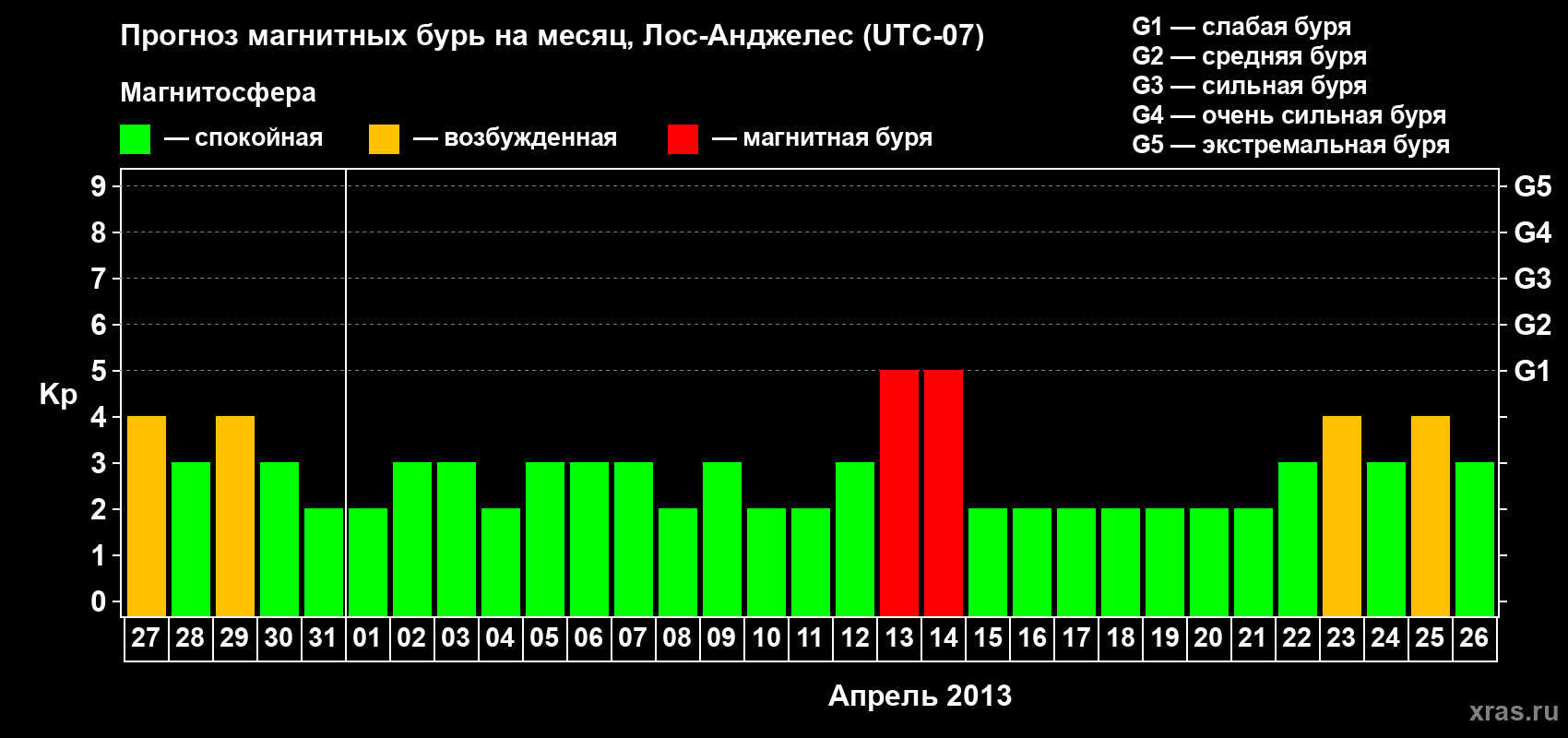 Прогноз максимального суточного геомагнитного индекса&nbsp;Kp на <b>1 месяц</b> (31 день) <b>с 27 марта по 26 апреля 2013 г</b>