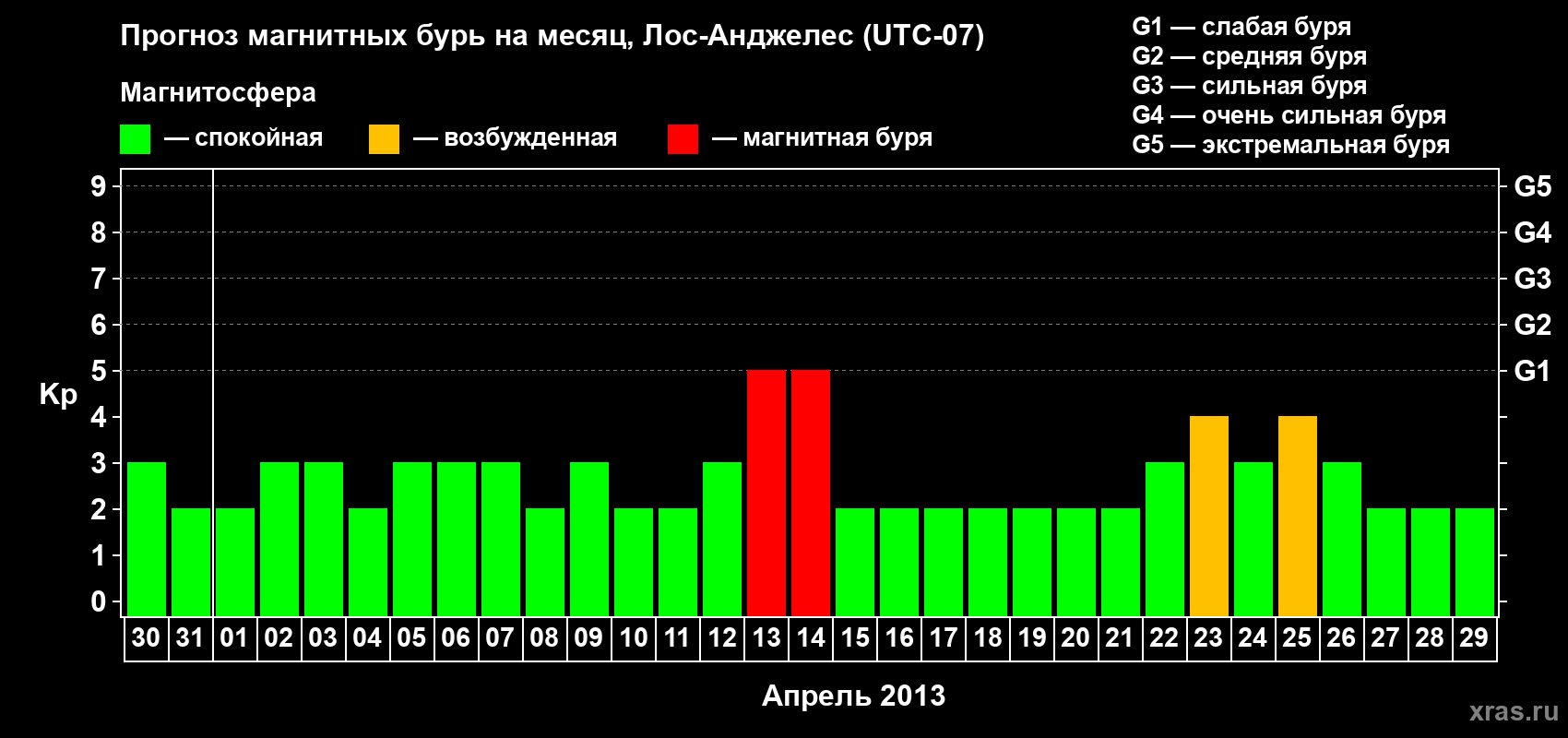 Прогноз максимального суточного геомагнитного индекса&nbsp;Kp на <b>1 месяц</b> (31 день) <b>с 30 марта по 29 апреля 2013 г</b>