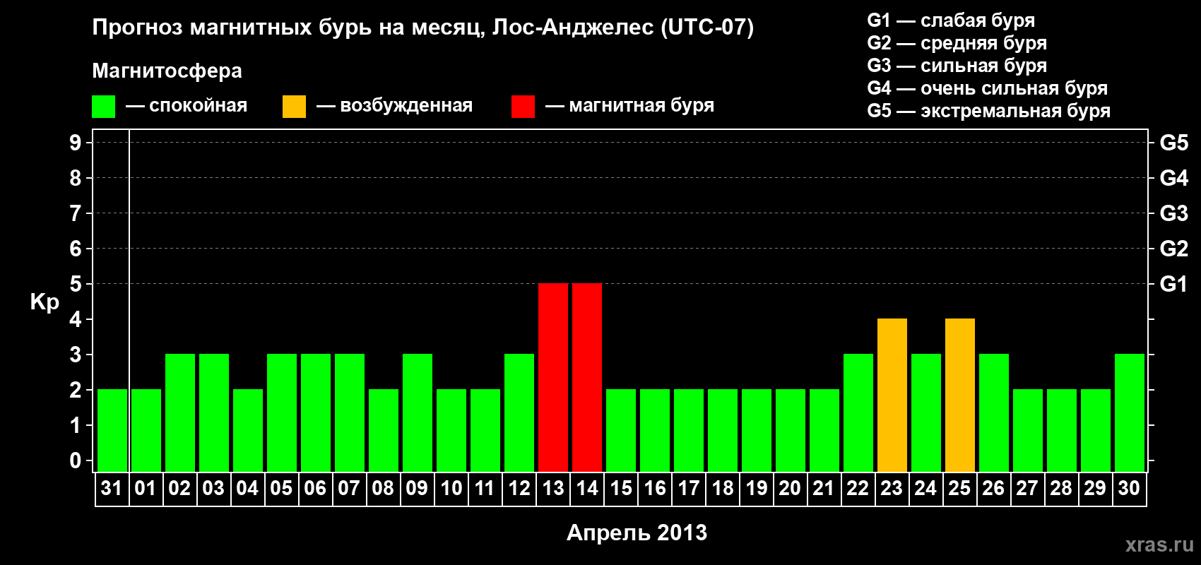 Прогноз максимального суточного геомагнитного индекса&nbsp;Kp на <b>1 месяц</b> (31 день) <b>с 31 марта по 30 апреля 2013 г</b>