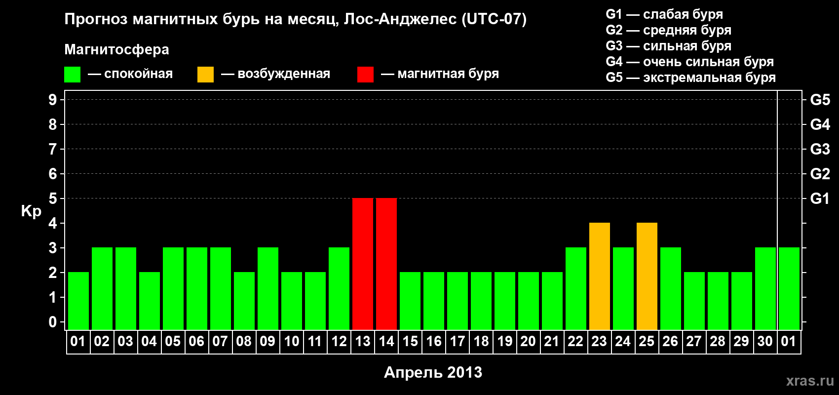 Прогноз максимального суточного геомагнитного индекса&nbsp;Kp на <b>1 месяц</b> (31 день) <b>с 01 апреля по 01 мая 2013 г</b>