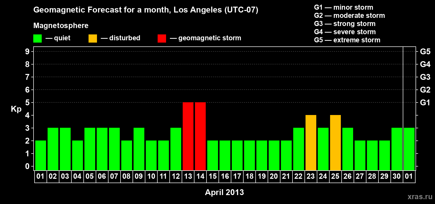 Forecast of the daily maximal value of geomagnetic index Kp for <b>1 month</b> (31 days) <b>from Apr 01, 2013 to May 01, 2013</b>