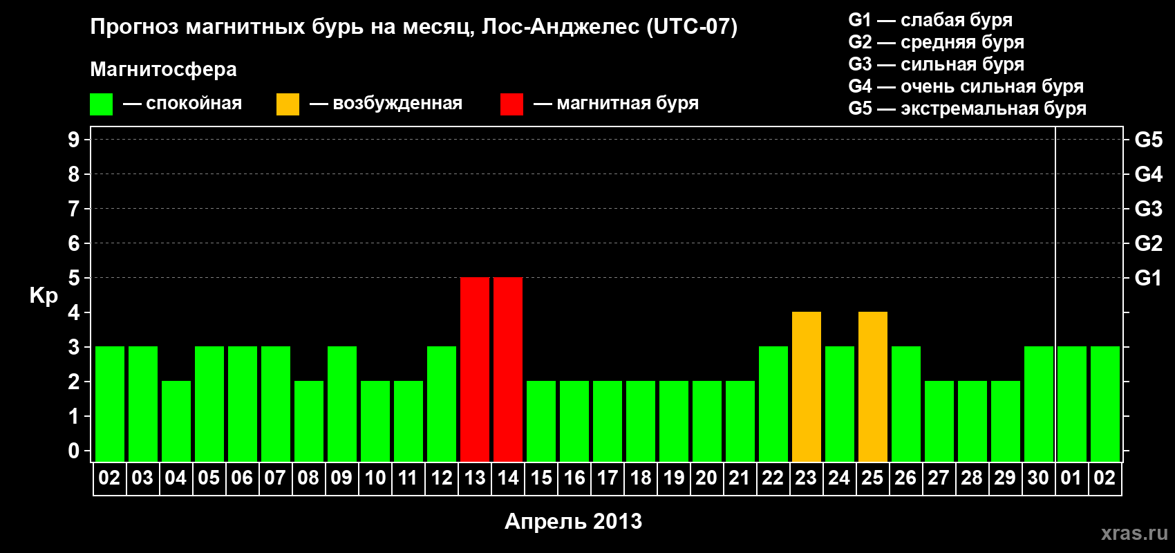 Прогноз максимального суточного геомагнитного индекса&nbsp;Kp на <b>1 месяц</b> (31 день) <b>с 02 апреля по 02 мая 2013 г</b>