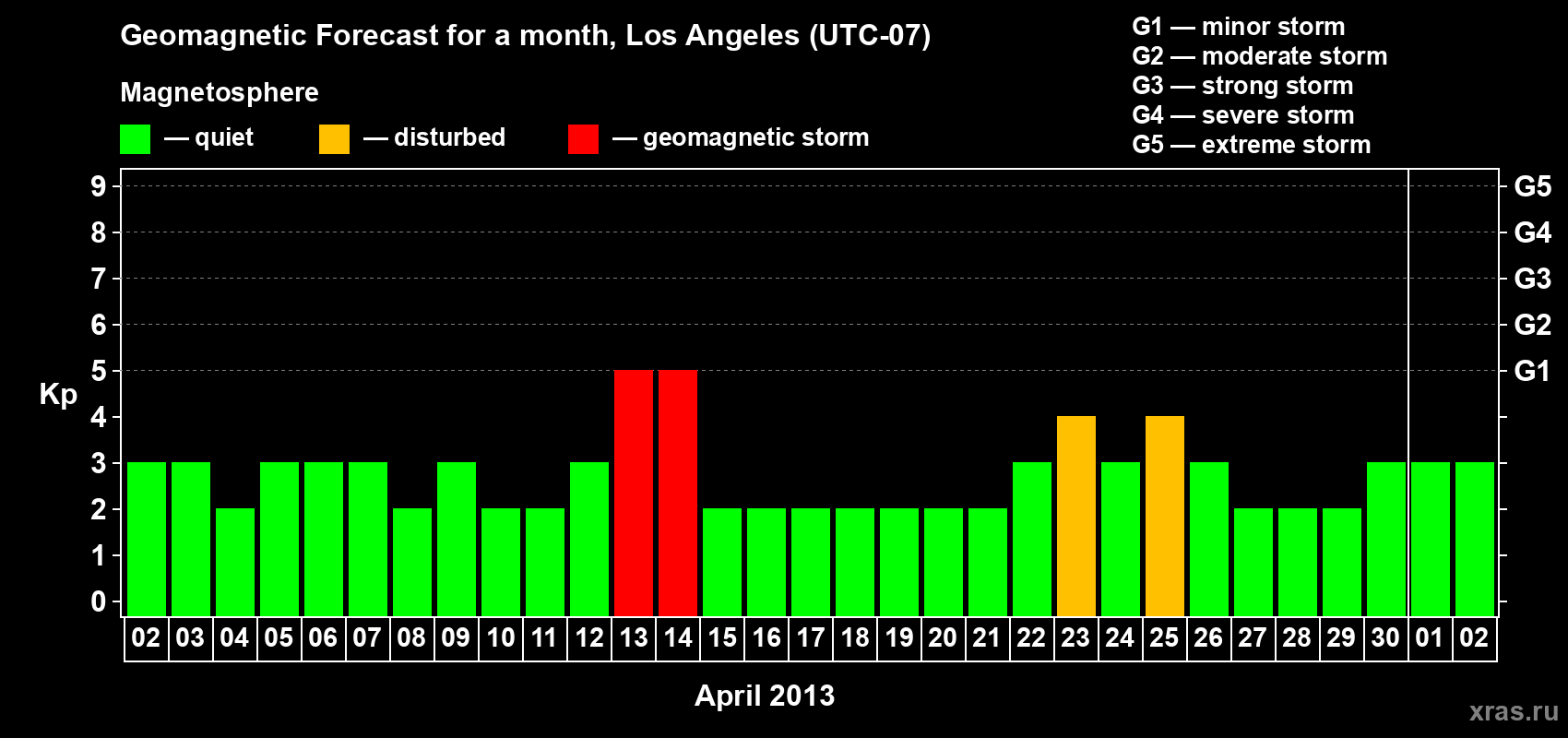 Forecast of the daily maximal value of geomagnetic index Kp for <b>1 month</b> (31 days) <b>from Apr 02, 2013 to May 02, 2013</b>