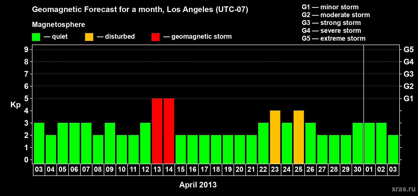 Forecast of the daily maximal value of geomagnetic index Kp for <b>1 month</b> (31 days) <b>from Apr 03, 2013 to May 03, 2013</b>