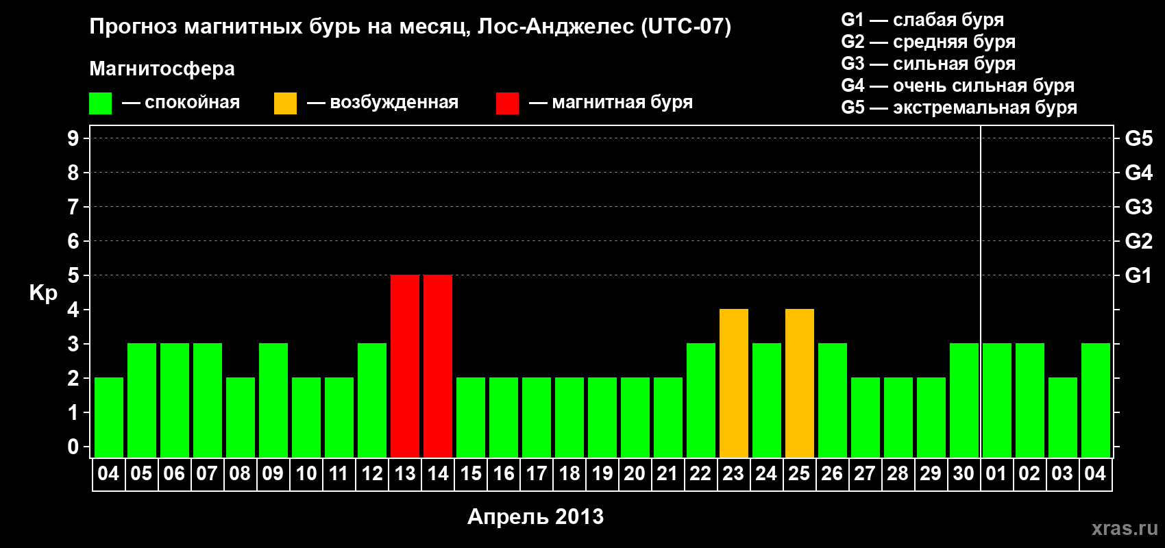 Прогноз максимального суточного геомагнитного индекса&nbsp;Kp на <b>1 месяц</b> (31 день) <b>с 04 апреля по 04 мая 2013 г</b>