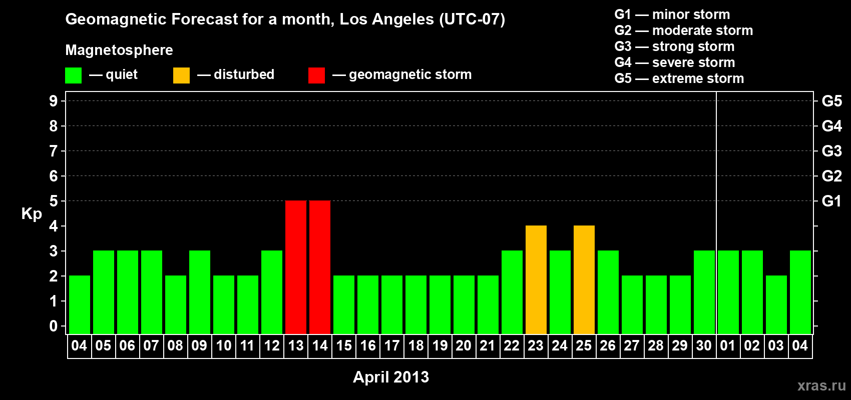 Forecast of the daily maximal value of geomagnetic index Kp for <b>1 month</b> (31 days) <b>from Apr 04, 2013 to May 04, 2013</b>