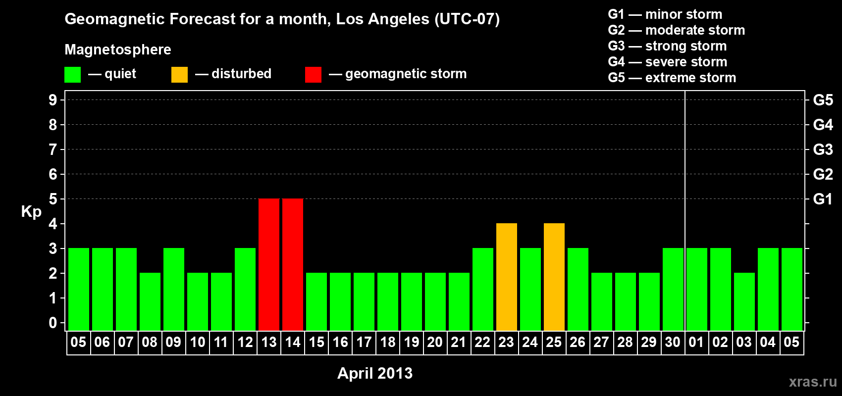 Forecast of the daily maximal value of geomagnetic index Kp for <b>1 month</b> (31 days) <b>from Apr 05, 2013 to May 05, 2013</b>