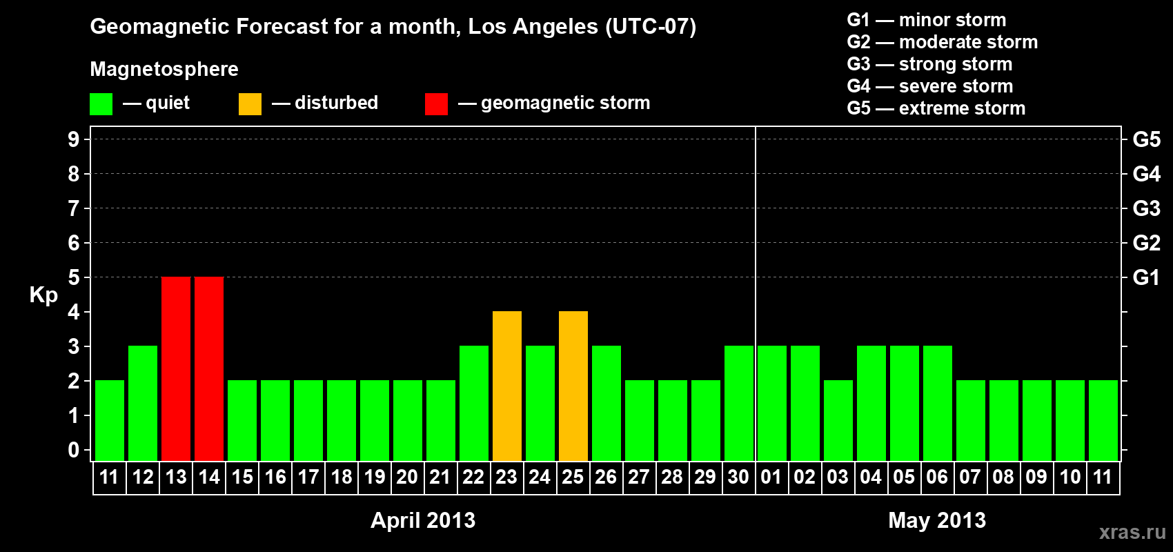 Forecast of the daily maximal value of geomagnetic index Kp for <b>1 month</b> (31 days) <b>from Apr 11, 2013 to May 11, 2013</b>