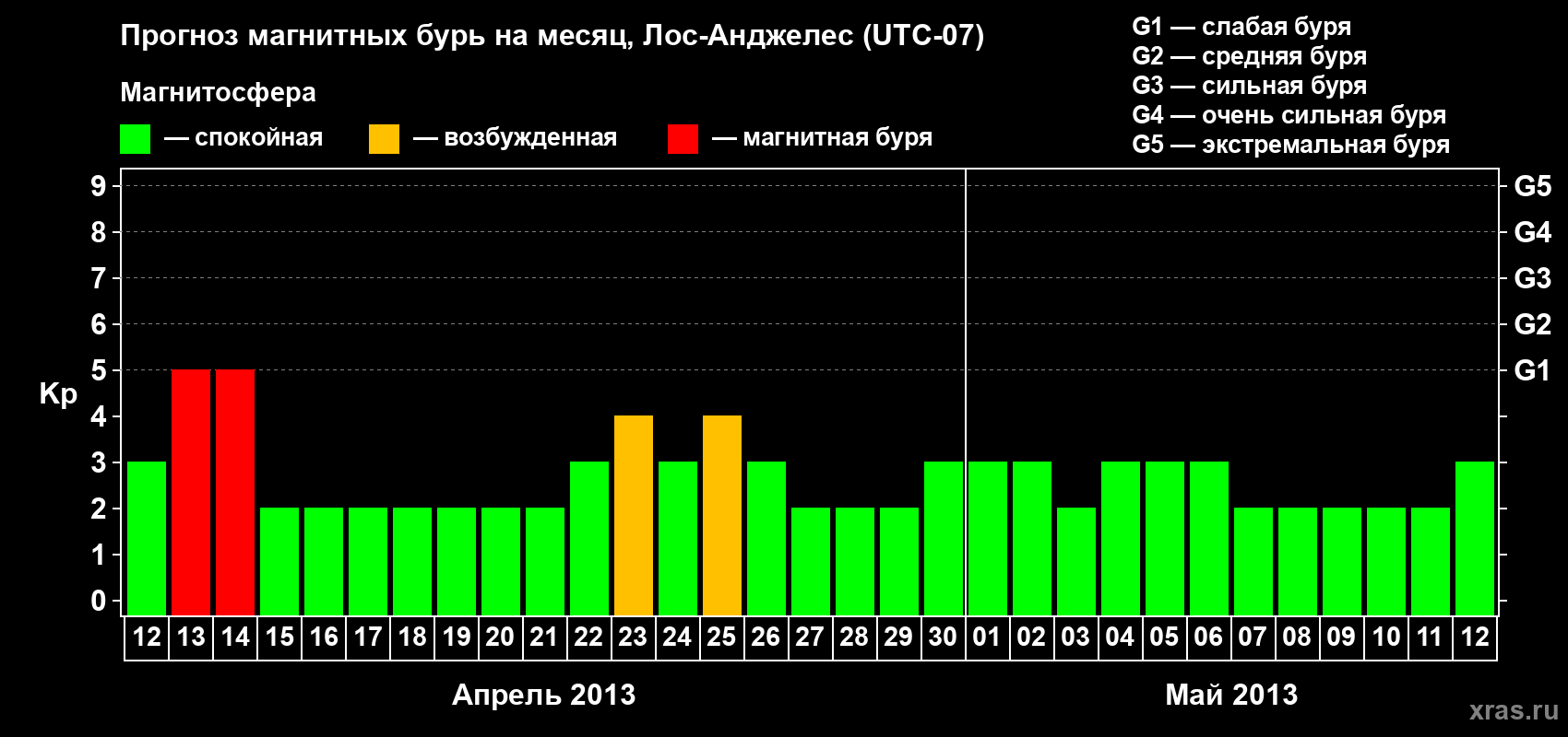 Прогноз максимального суточного геомагнитного индекса&nbsp;Kp на <b>1 месяц</b> (31 день) <b>с 12 апреля по 12 мая 2013 г</b>