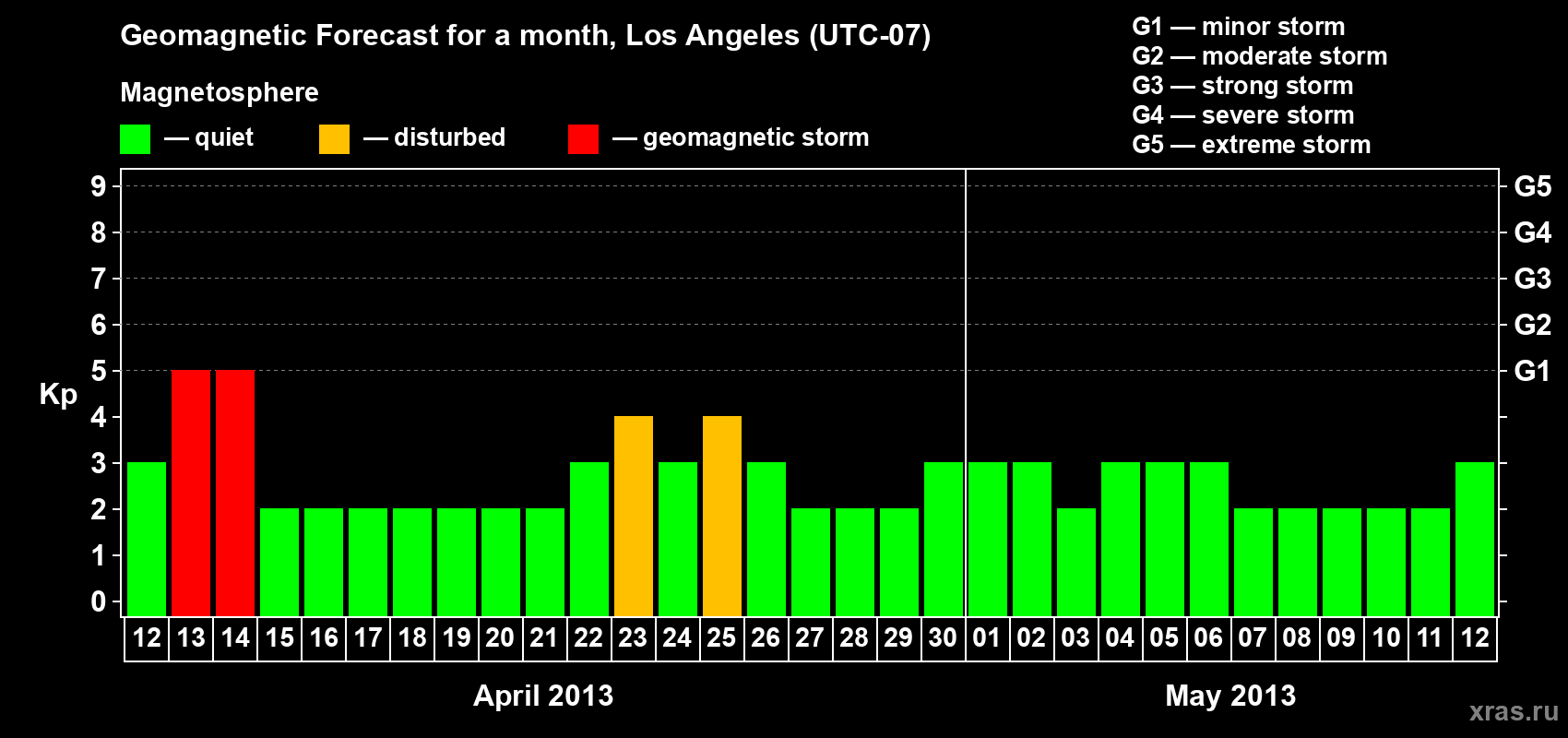 Forecast of the daily maximal value of geomagnetic index Kp for <b>1 month</b> (31 days) <b>from Apr 12, 2013 to May 12, 2013</b>