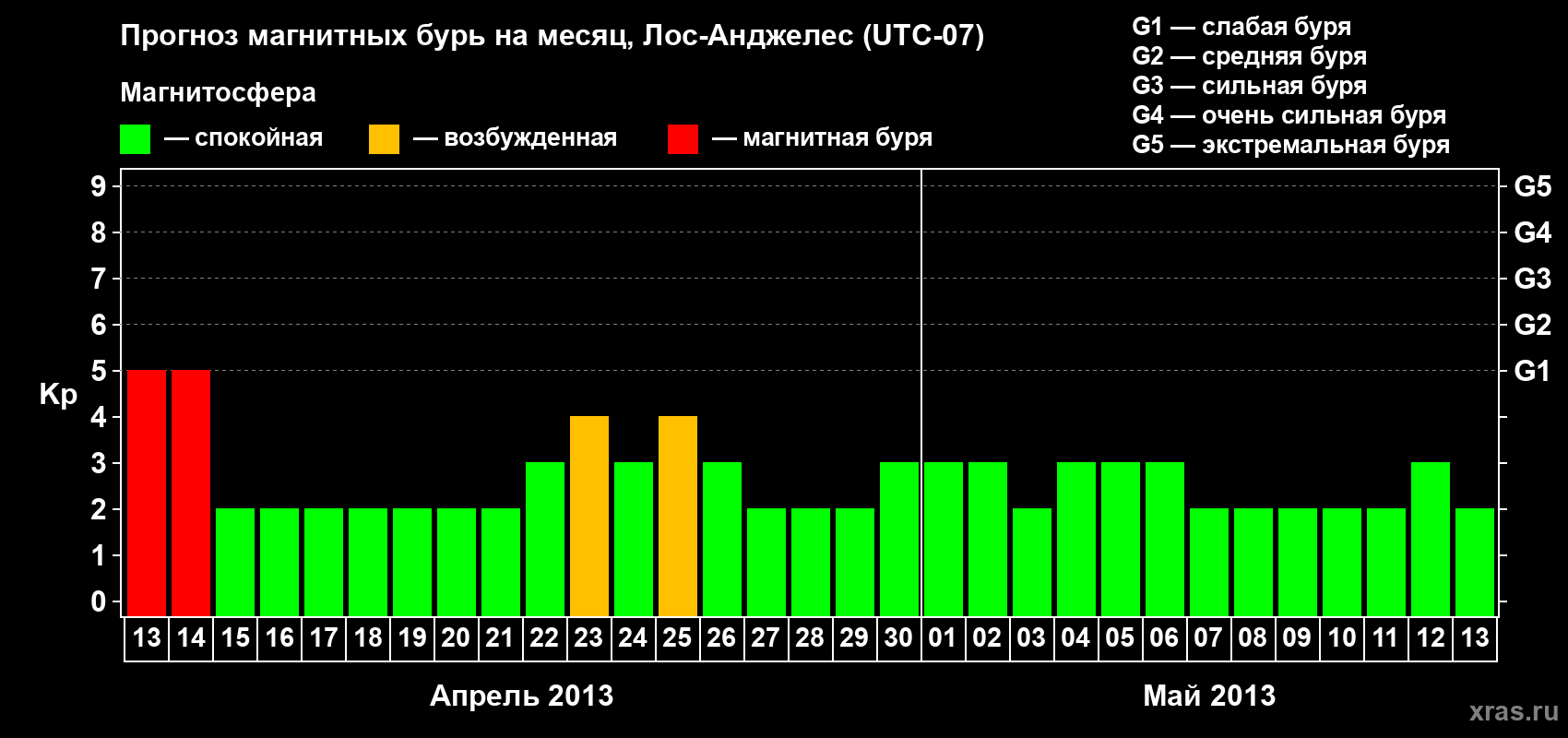 Прогноз максимального суточного геомагнитного индекса&nbsp;Kp на <b>1 месяц</b> (31 день) <b>с 13 апреля по 13 мая 2013 г</b>
