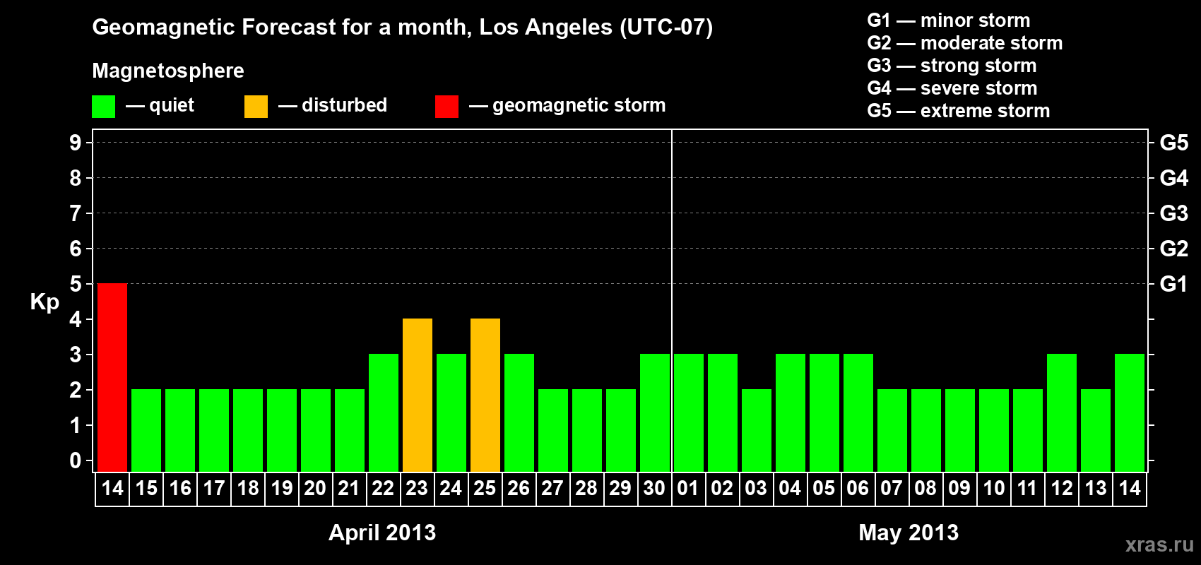 Forecast of the daily maximal value of geomagnetic index Kp for <b>1 month</b> (31 days) <b>from Apr 14, 2013 to May 14, 2013</b>
