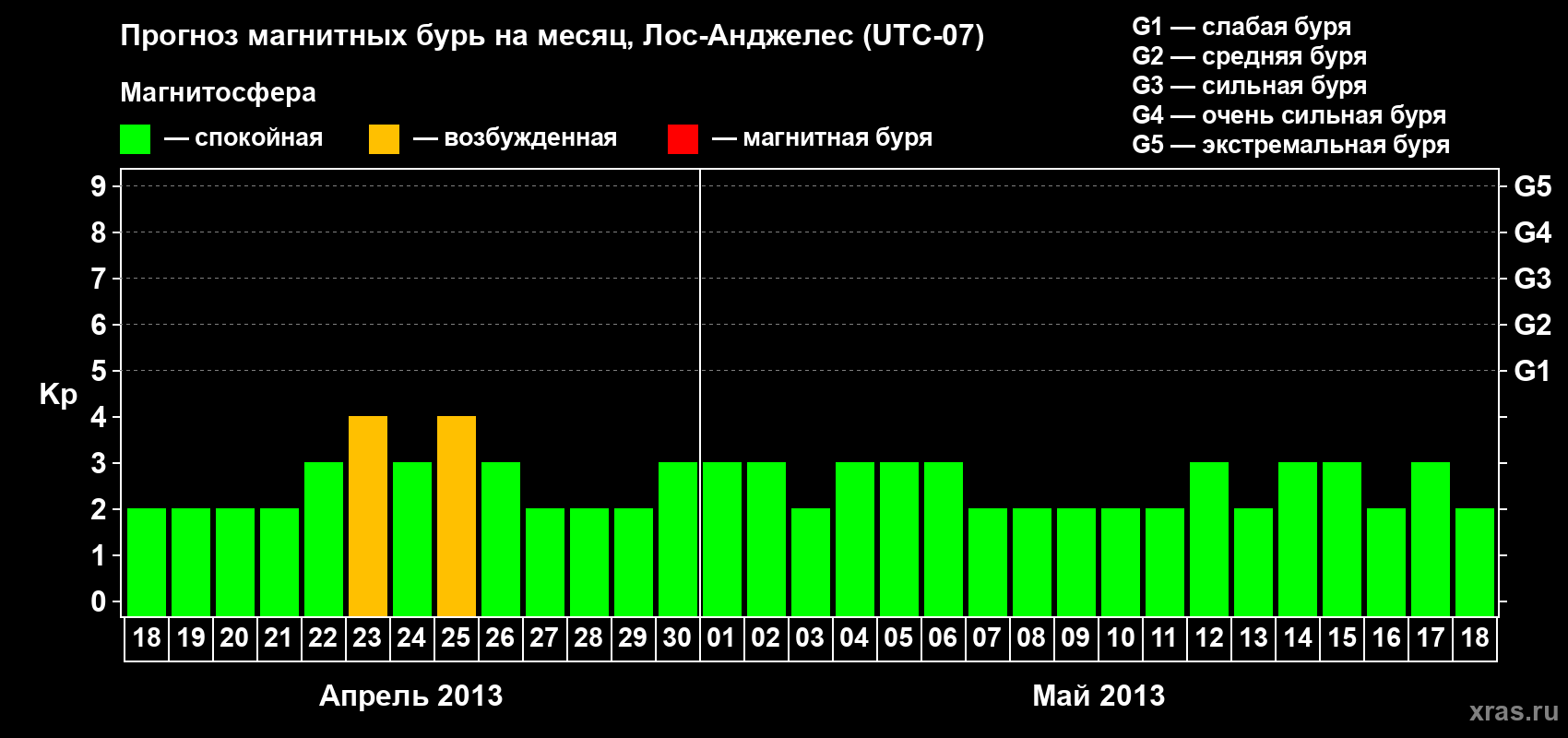 Прогноз максимального суточного геомагнитного индекса&nbsp;Kp на <b>1 месяц</b> (31 день) <b>с 18 апреля по 18 мая 2013 г</b>