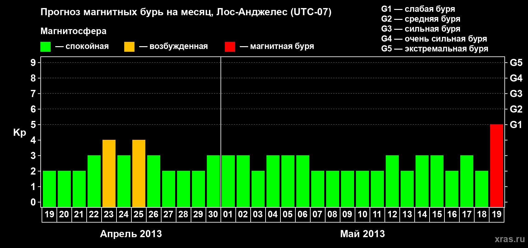 Прогноз максимального суточного геомагнитного индекса&nbsp;Kp на <b>1 месяц</b> (31 день) <b>с 19 апреля по 19 мая 2013 г</b>