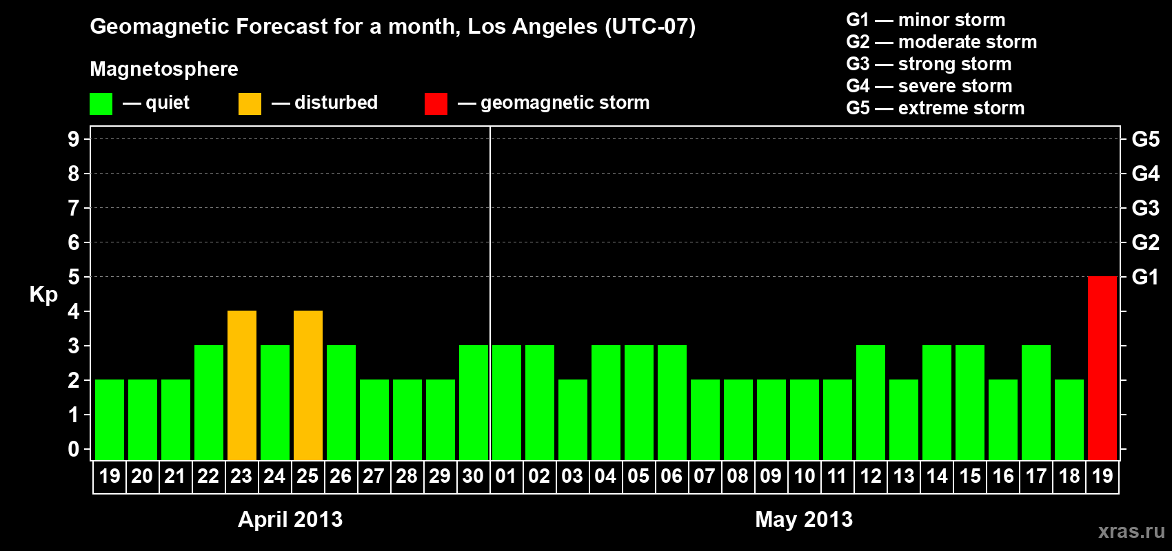 Forecast of the daily maximal value of geomagnetic index Kp for <b>1 month</b> (31 days) <b>from Apr 19, 2013 to May 19, 2013</b>