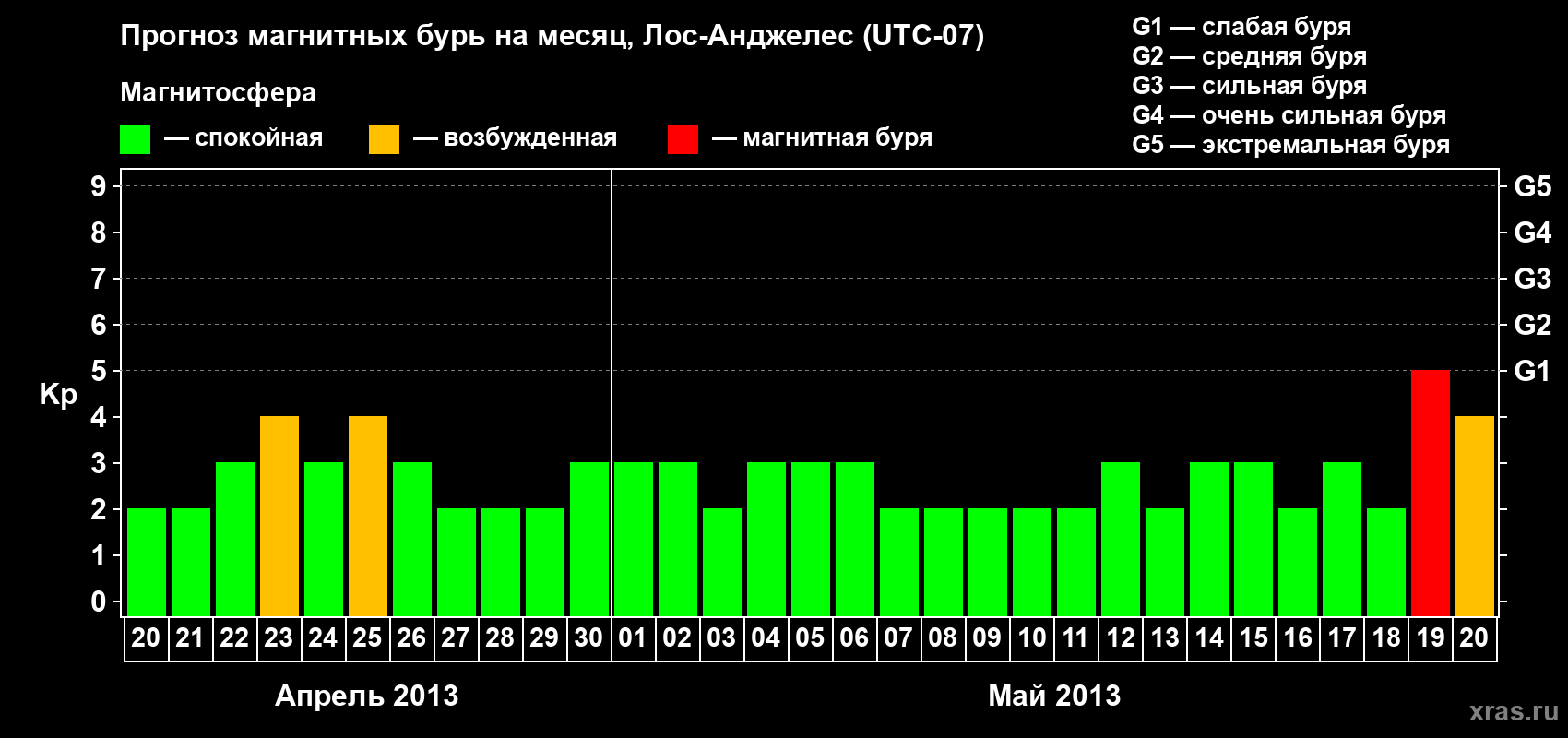 Прогноз максимального суточного геомагнитного индекса&nbsp;Kp на <b>1 месяц</b> (31 день) <b>с 20 апреля по 20 мая 2013 г</b>