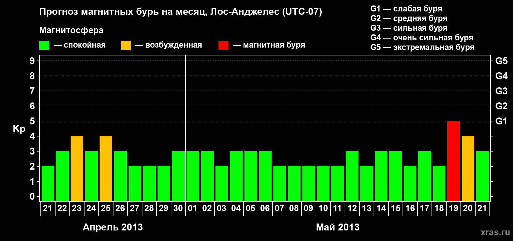Прогноз максимального суточного геомагнитного индекса&nbsp;Kp на <b>1 месяц</b> (31 день) <b>с 21 апреля по 21 мая 2013 г</b>