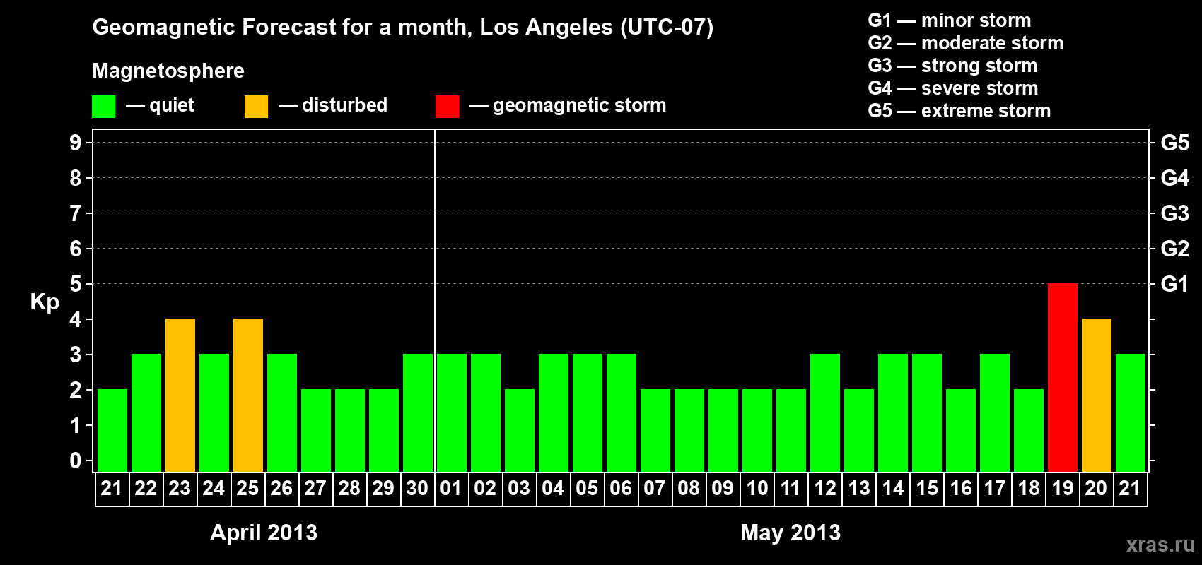 Forecast of the daily maximal value of geomagnetic index Kp for <b>1 month</b> (31 days) <b>from Apr 21, 2013 to May 21, 2013</b>