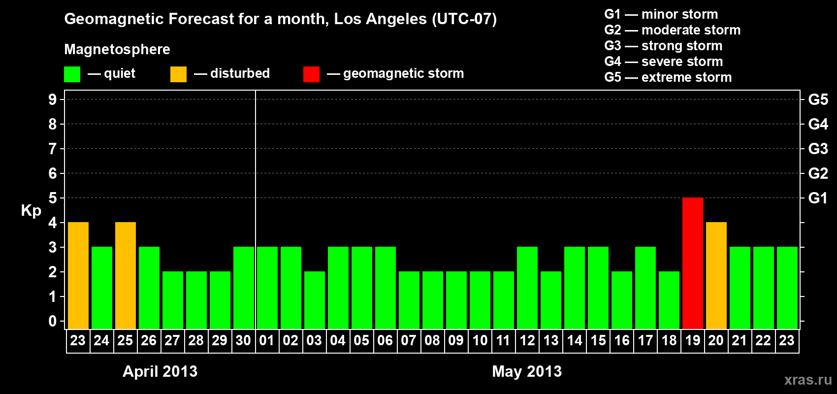 Forecast of the daily maximal value of geomagnetic index Kp for <b>1 month</b> (31 days) <b>from Apr 23, 2013 to May 23, 2013</b>