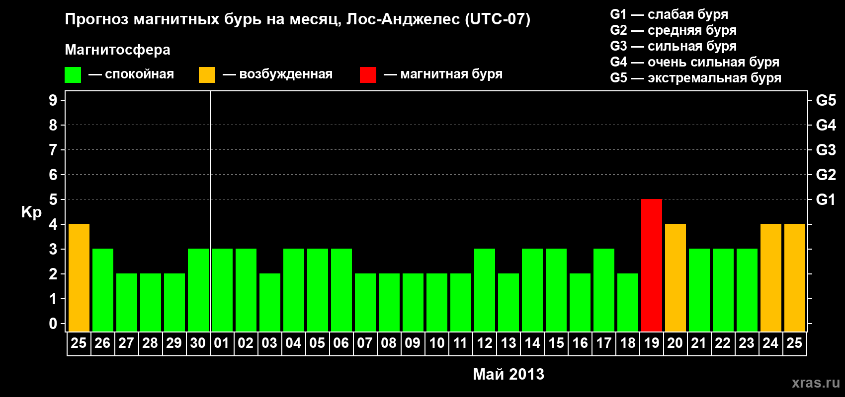 Прогноз максимального суточного геомагнитного индекса&nbsp;Kp на <b>1 месяц</b> (31 день) <b>с 25 апреля по 25 мая 2013 г</b>