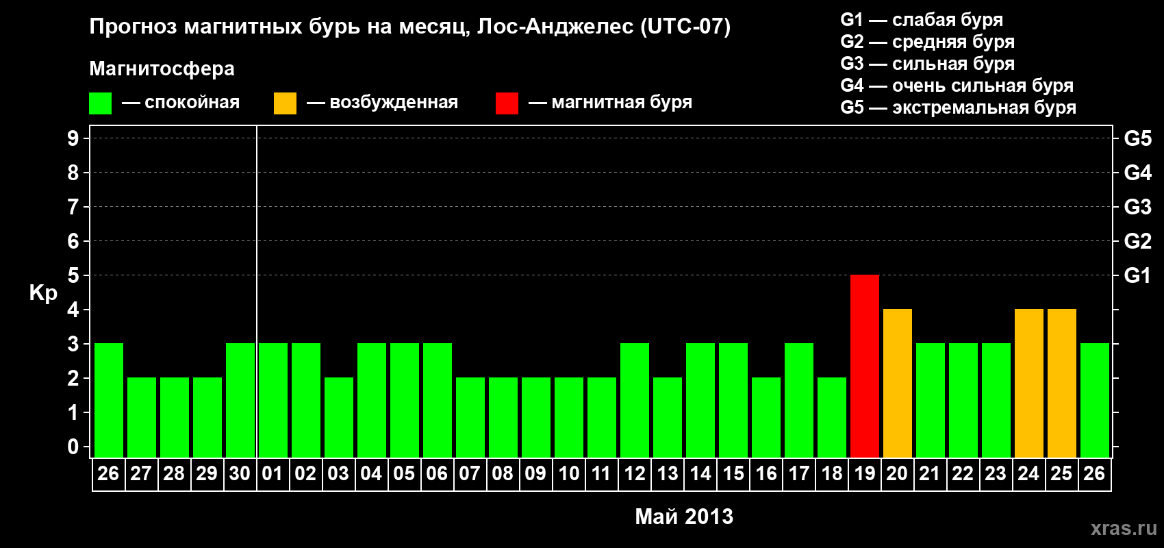 Прогноз максимального суточного геомагнитного индекса&nbsp;Kp на <b>1 месяц</b> (31 день) <b>с 26 апреля по 26 мая 2013 г</b>