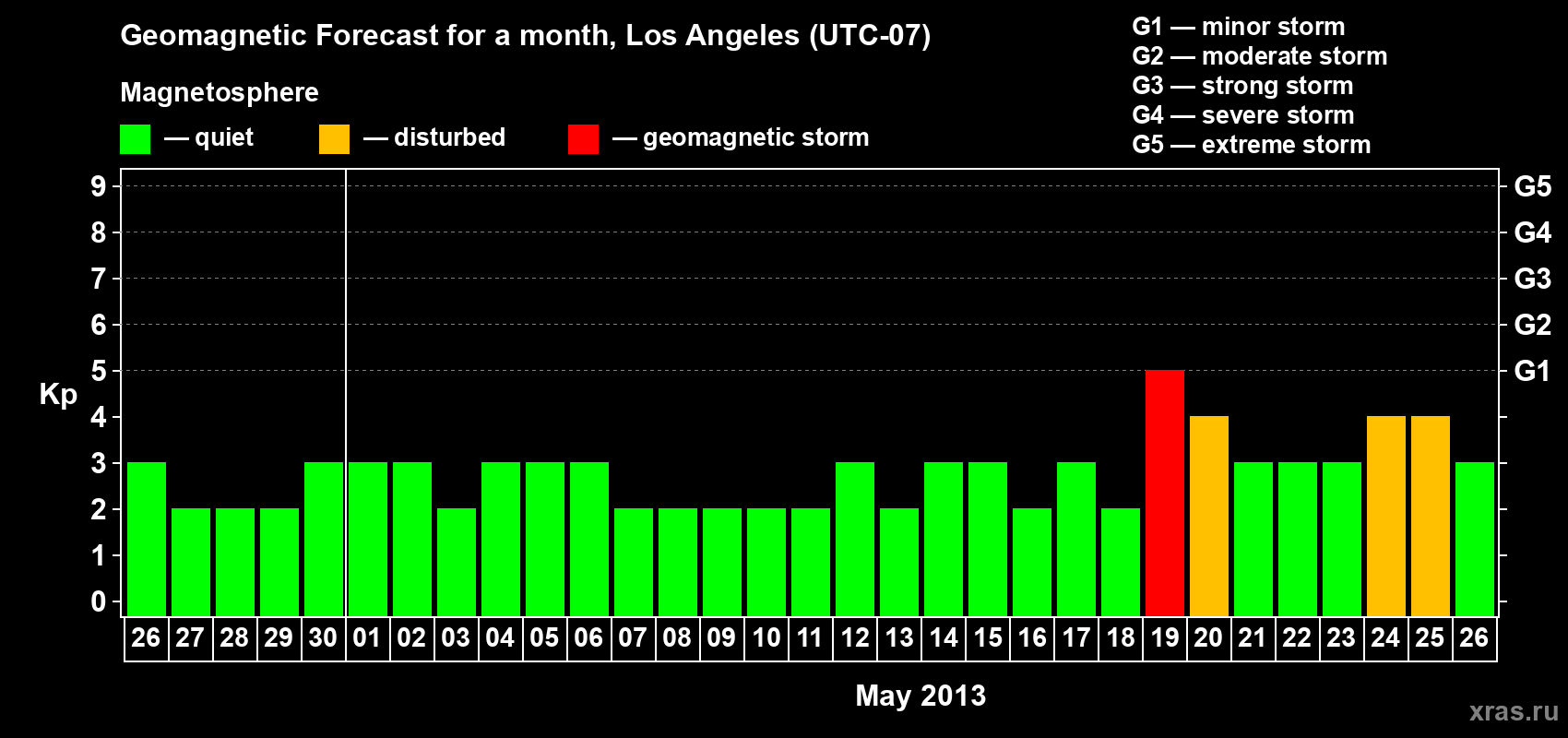 Forecast of the daily maximal value of geomagnetic index Kp for <b>1 month</b> (31 days) <b>from Apr 26, 2013 to May 26, 2013</b>